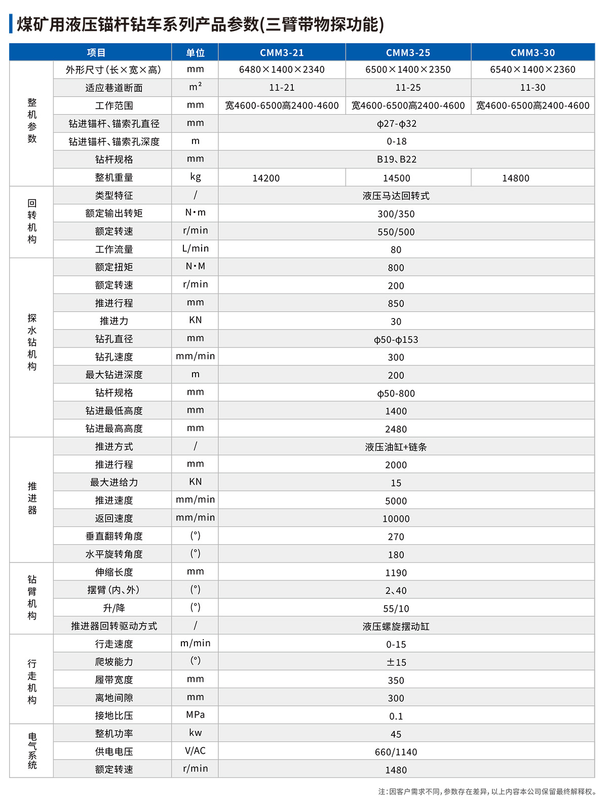 煤礦用液壓錨桿鉆車(chē)（三臂帶物探功能）參數表.jpg